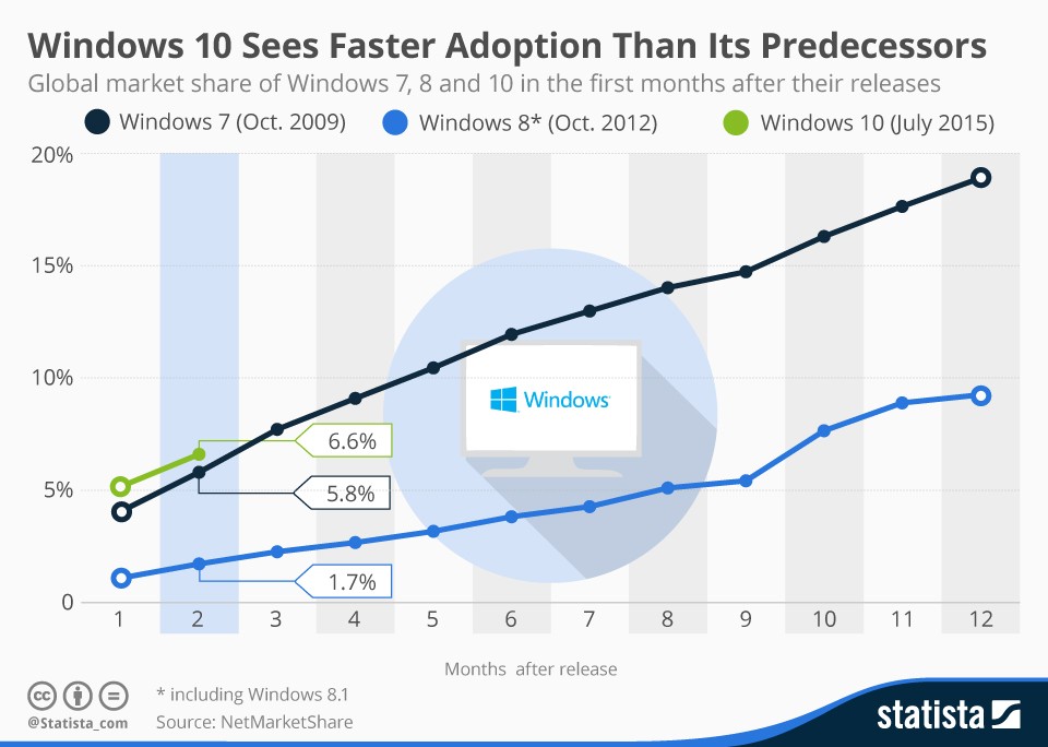 windows-10-beats-windows-7-in-two-month-adoption-race-494177-2.jpg